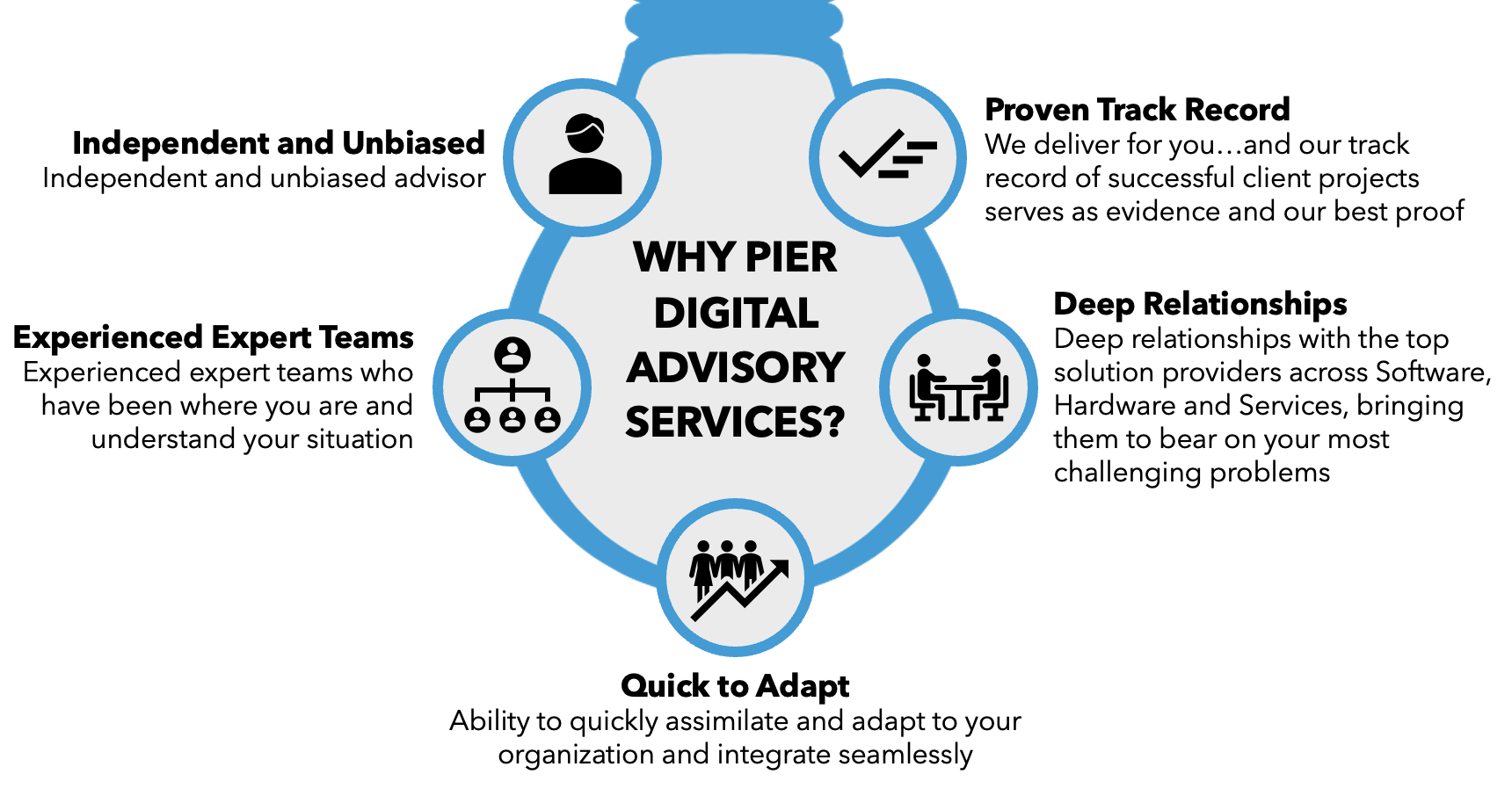 Why Pier Digital